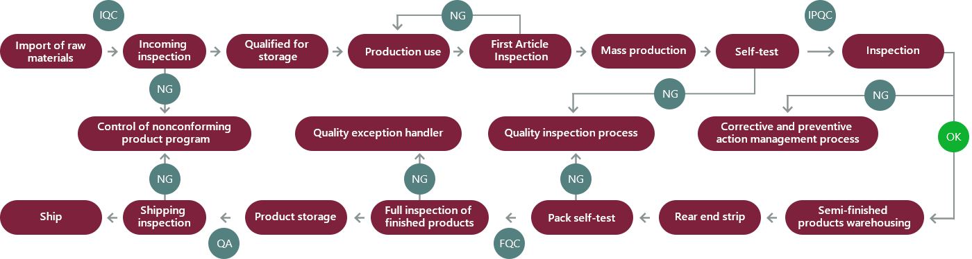 QC 流程图概述
